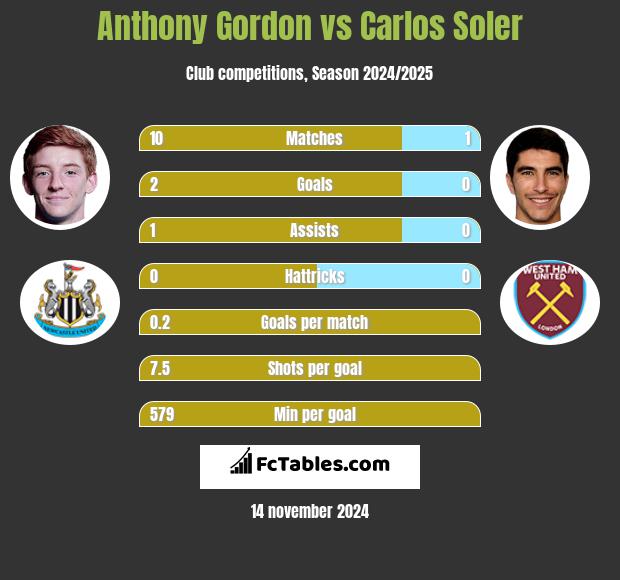 Anthony Gordon vs Carlos Soler h2h player stats