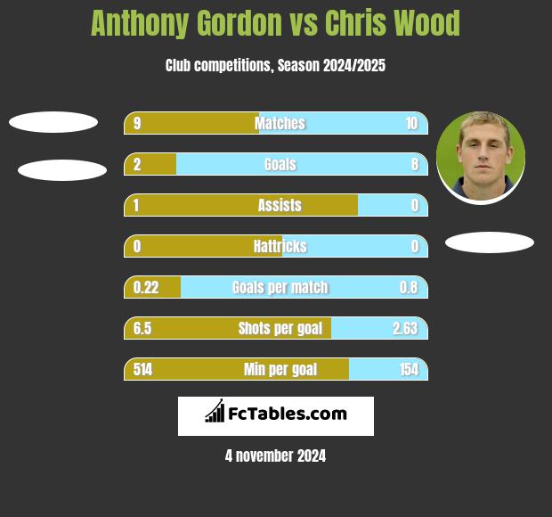 Anthony Gordon vs Chris Wood h2h player stats