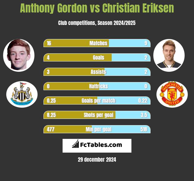 Anthony Gordon vs Christian Eriksen h2h player stats