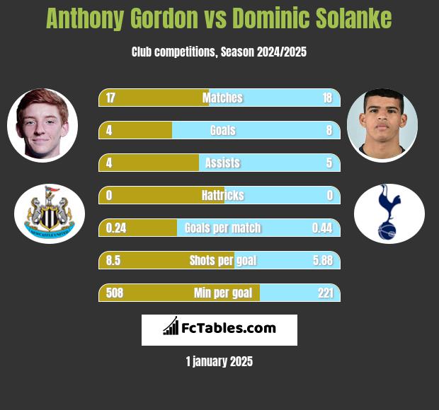 Anthony Gordon vs Dominic Solanke h2h player stats