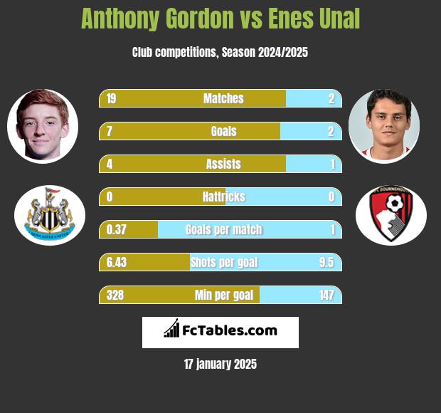 Anthony Gordon vs Enes Unal h2h player stats