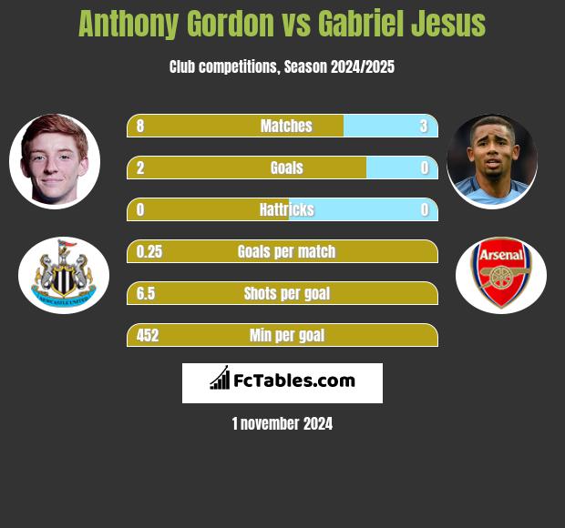 Anthony Gordon vs Gabriel Jesus h2h player stats