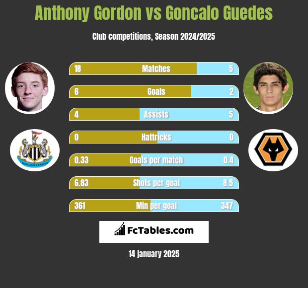 Anthony Gordon vs Goncalo Guedes h2h player stats