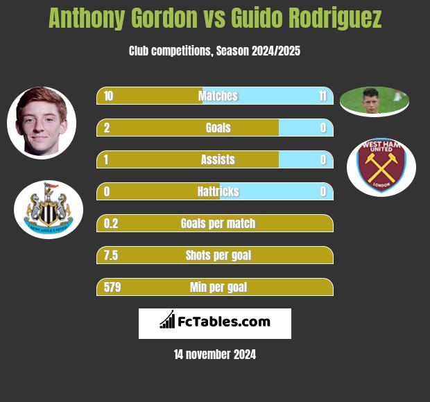 Anthony Gordon vs Guido Rodriguez h2h player stats