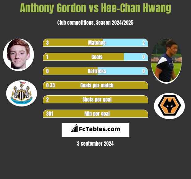 Anthony Gordon vs Hee-Chan Hwang h2h player stats