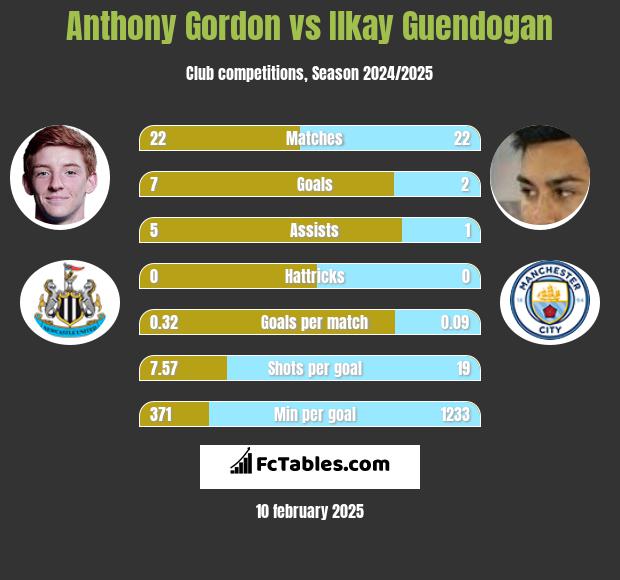 Anthony Gordon vs Ilkay Guendogan h2h player stats