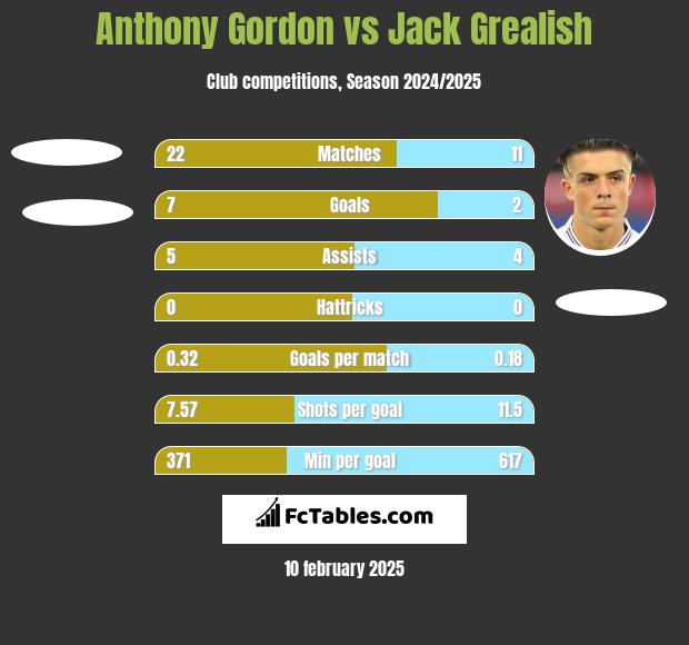 Anthony Gordon vs Jack Grealish h2h player stats