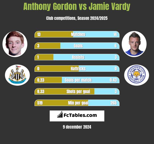 Anthony Gordon vs Jamie Vardy h2h player stats