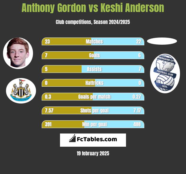 Anthony Gordon vs Keshi Anderson h2h player stats