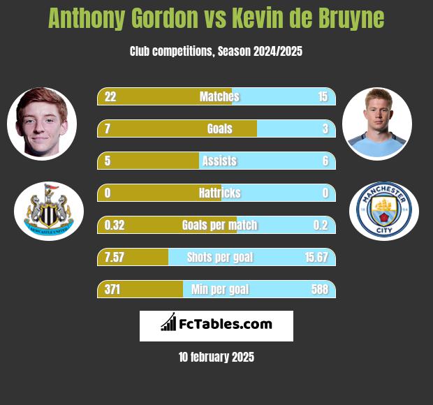 Anthony Gordon vs Kevin de Bruyne h2h player stats