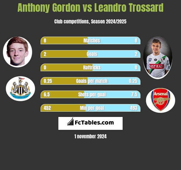 Anthony Gordon vs Leandro Trossard h2h player stats