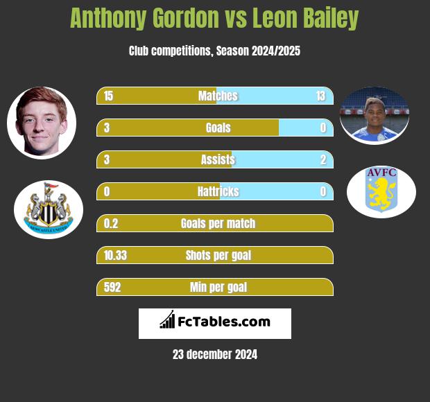 Anthony Gordon vs Leon Bailey h2h player stats