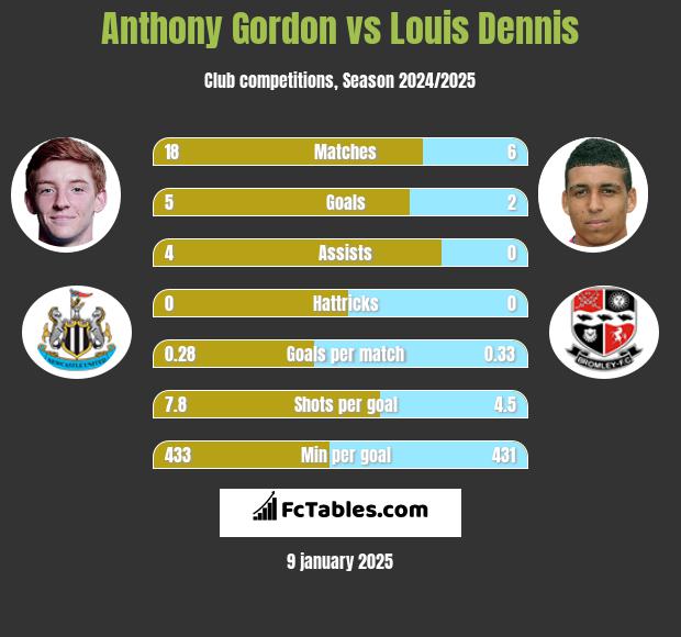 Anthony Gordon vs Louis Dennis h2h player stats