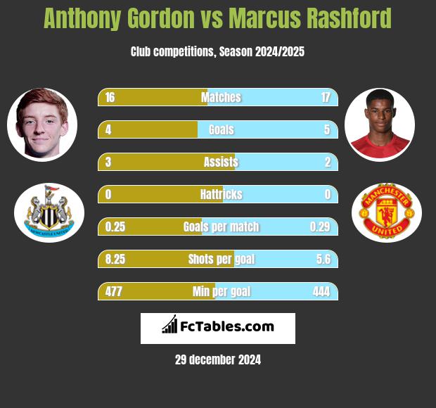 Anthony Gordon vs Marcus Rashford h2h player stats