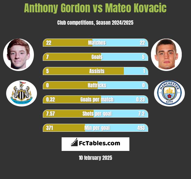 Anthony Gordon vs Mateo Kovacic h2h player stats