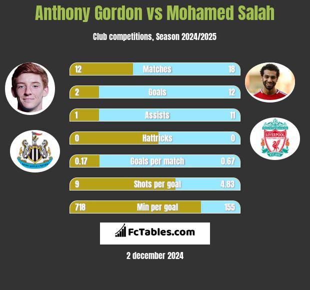 Anthony Gordon vs Mohamed Salah h2h player stats