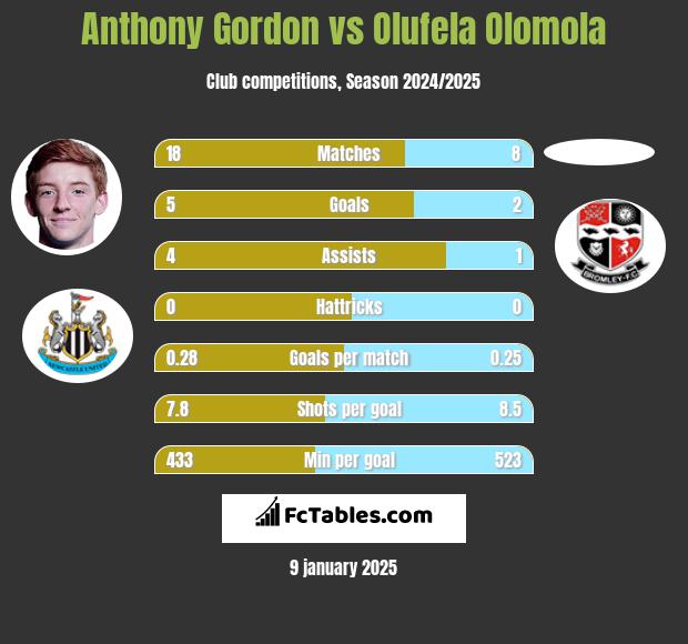 Anthony Gordon vs Olufela Olomola h2h player stats