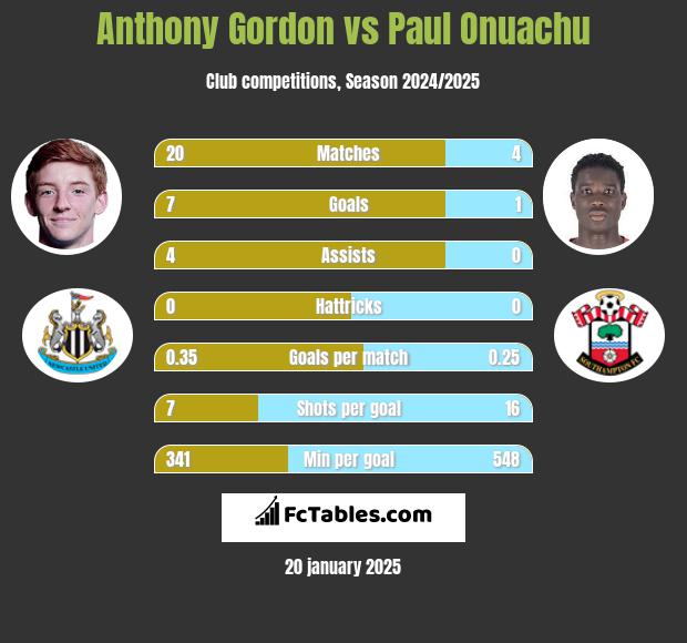 Anthony Gordon vs Paul Onuachu h2h player stats