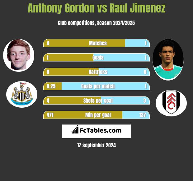 Anthony Gordon vs Raul Jimenez h2h player stats