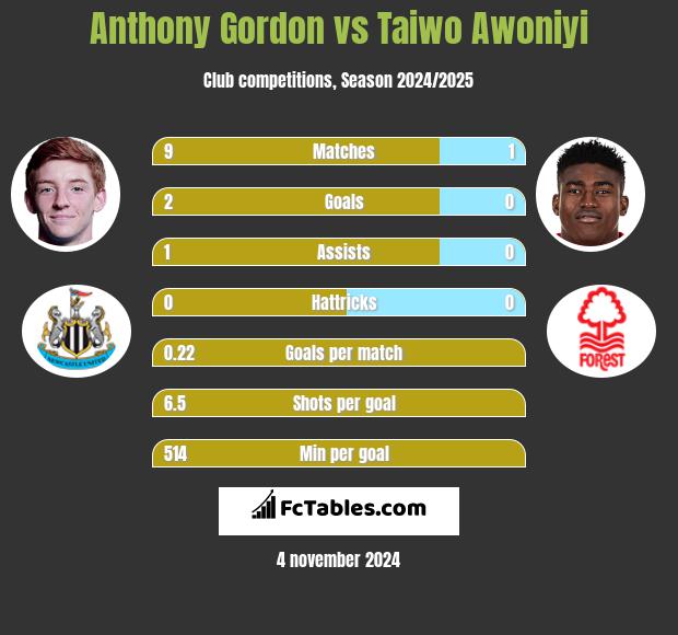 Anthony Gordon vs Taiwo Awoniyi h2h player stats