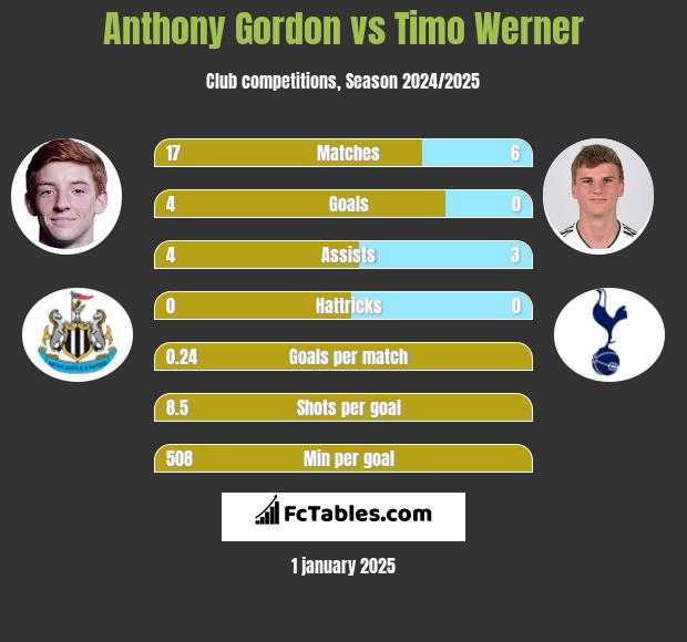 Anthony Gordon vs Timo Werner h2h player stats