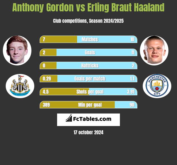 Anthony Gordon vs Erling Braut Haaland h2h player stats