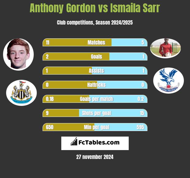 Anthony Gordon vs Ismaila Sarr h2h player stats