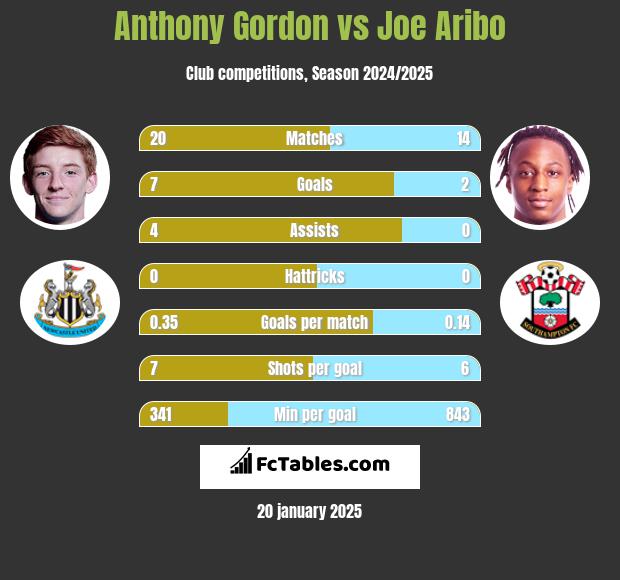 Anthony Gordon vs Joe Aribo h2h player stats