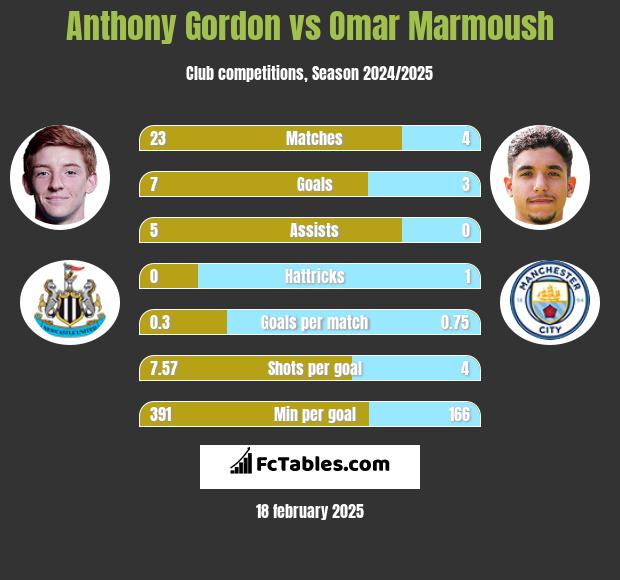 Anthony Gordon vs Omar Marmoush h2h player stats