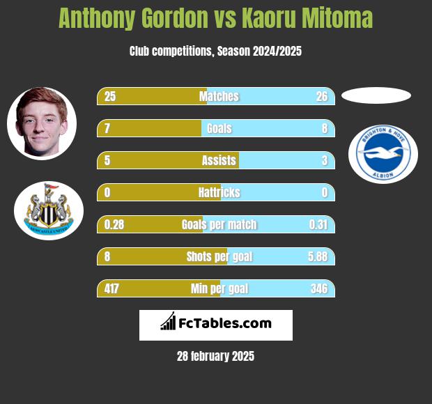 Anthony Gordon vs Kaoru Mitoma h2h player stats