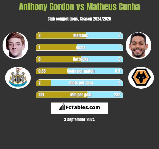 Anthony Gordon vs Matheus Cunha h2h player stats