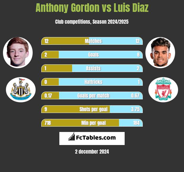 Anthony Gordon vs Luis Diaz h2h player stats