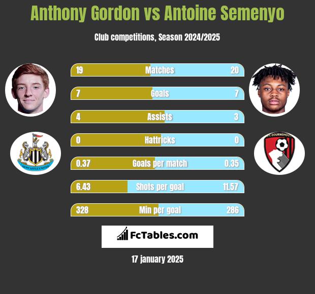 Anthony Gordon vs Antoine Semenyo h2h player stats