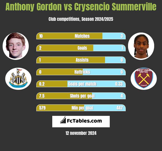 Anthony Gordon vs Crysencio Summerville h2h player stats