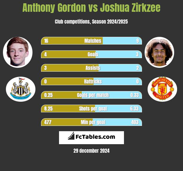 Anthony Gordon vs Joshua Zirkzee h2h player stats