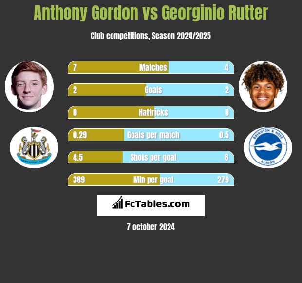 Anthony Gordon vs Georginio Rutter h2h player stats