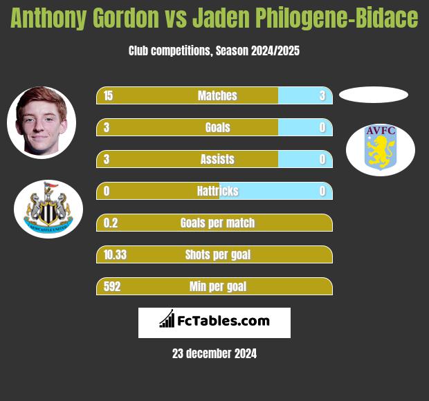 Anthony Gordon vs Jaden Philogene-Bidace h2h player stats