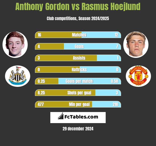 Anthony Gordon vs Rasmus Hoejlund h2h player stats