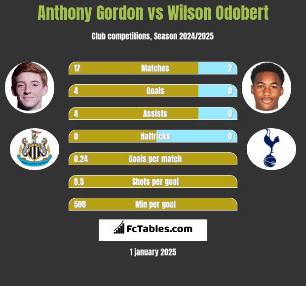 Anthony Gordon vs Wilson Odobert h2h player stats