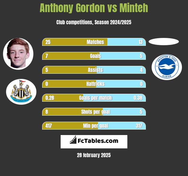 Anthony Gordon vs Minteh h2h player stats