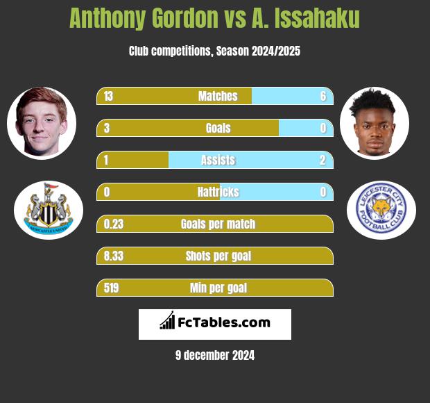 Anthony Gordon vs A. Issahaku h2h player stats