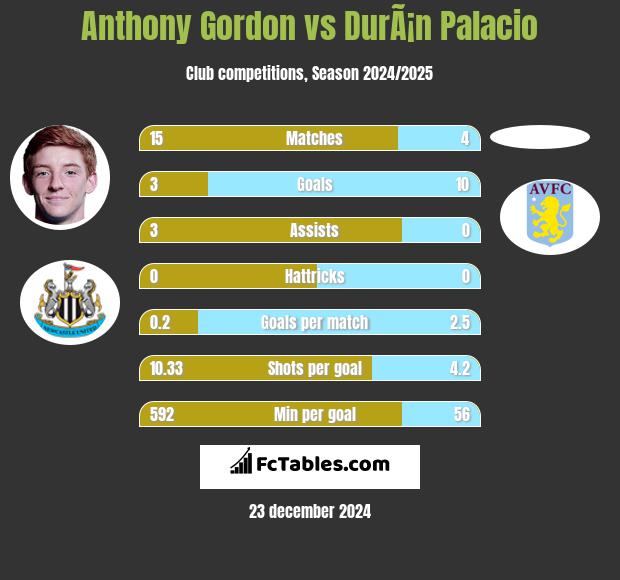 Anthony Gordon vs DurÃ¡n Palacio h2h player stats