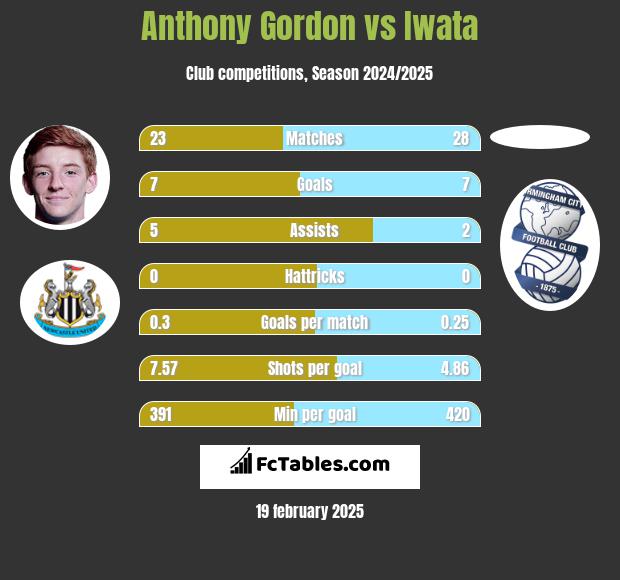 Anthony Gordon vs Iwata h2h player stats