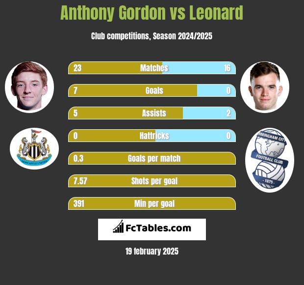 Anthony Gordon vs Leonard h2h player stats