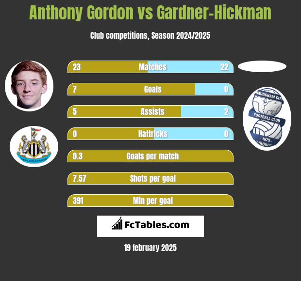 Anthony Gordon vs Gardner-Hickman h2h player stats