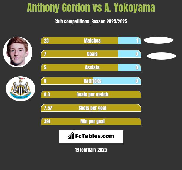 Anthony Gordon vs A. Yokoyama h2h player stats