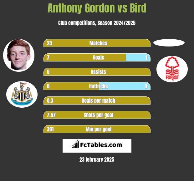 Anthony Gordon vs Bird h2h player stats