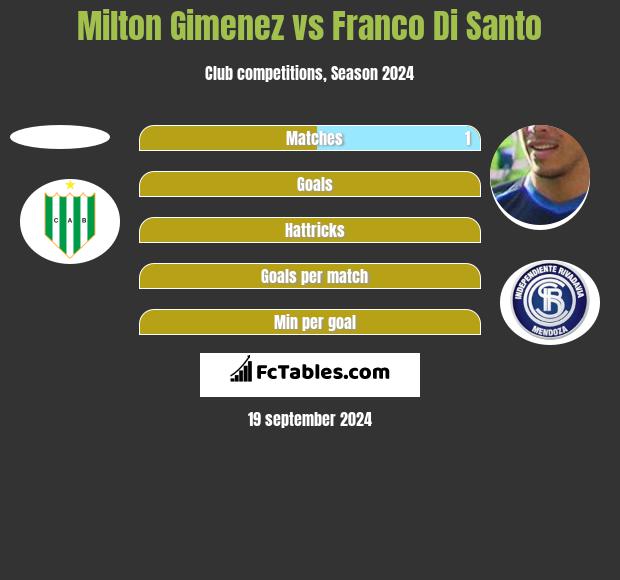 Milton Gimenez vs Franco Di Santo h2h player stats