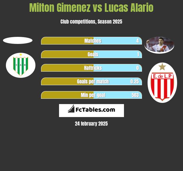 Milton Gimenez vs Lucas Alario h2h player stats