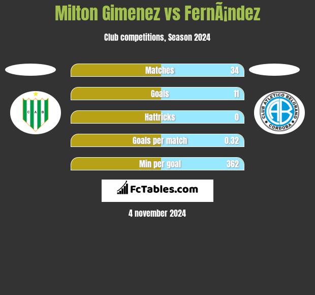 Milton Gimenez vs FernÃ¡ndez h2h player stats